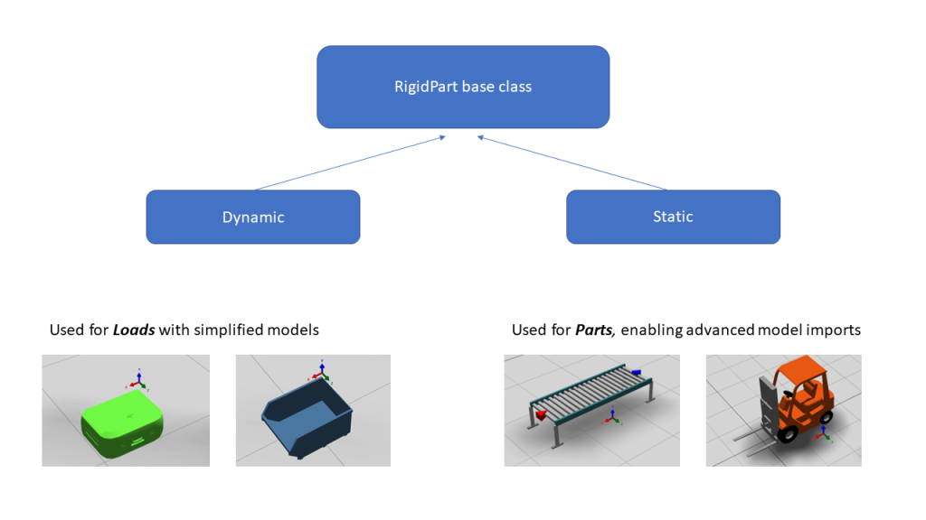 Visualizes structure of RigidPart base class in Experior.