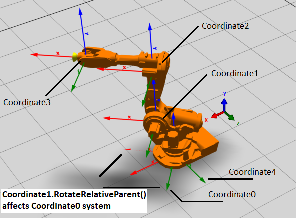 Illustrates how RotateRelativeParent method affects the Robot's transformations.